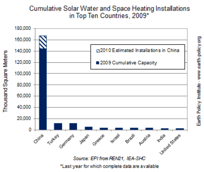 Solar thermal sweeping China like wildfire, says Earth Policy Institute founder