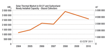 Development of European solar thermal market