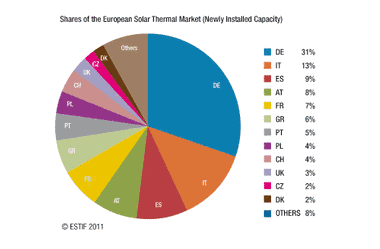 Share of the European solar thermal market