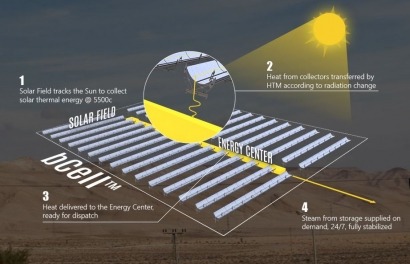 Brenmiller to launch innovation in CSP plant technology