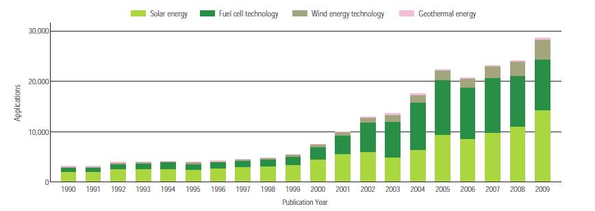 Patents energy