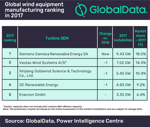 Spot Wind Chart