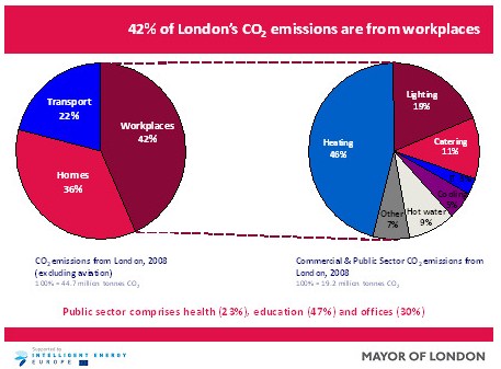 42% of London's carbon emissions come from workplaces